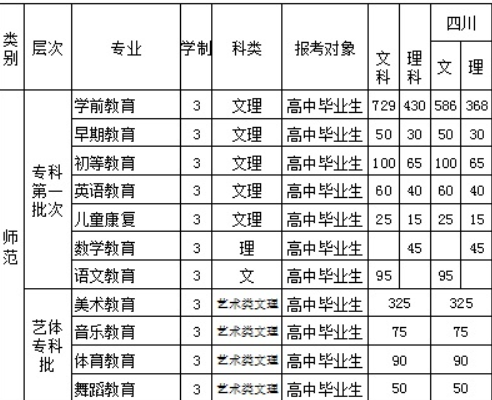 2016四川幼兒師范高等?？茖W(xué)校招生簡章及計劃
