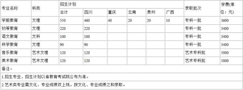 2016川南幼兒師范高等專(zhuān)科學(xué)校招生簡(jiǎn)章及計(jì)劃