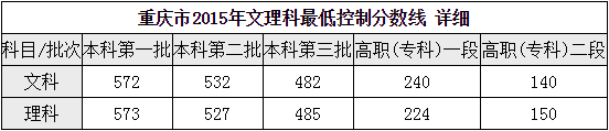 重慶財(cái)經(jīng)職業(yè)學(xué)院2016年招生錄取分?jǐn)?shù)線(xiàn)