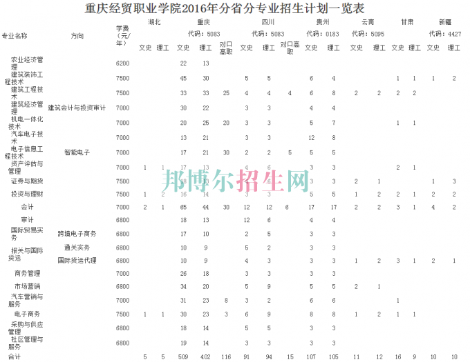 重慶經貿職業(yè)學院2016年招生簡章