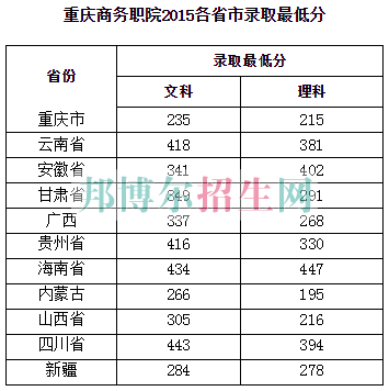 重慶商務(wù)職業(yè)學(xué)院2016年招生錄取分數(shù)線