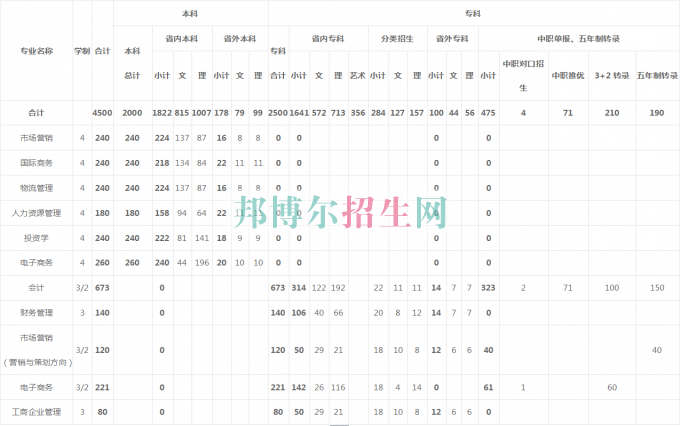 貴州商業(yè)高等專科學(xué)校2016年招生簡(jiǎn)章