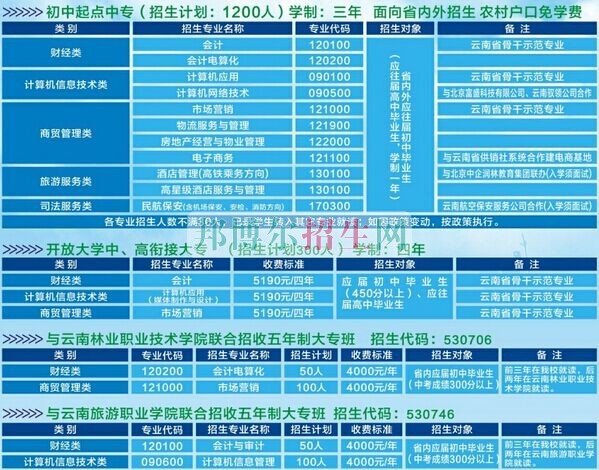 云南省貿(mào)易經(jīng)濟(jì)學(xué)校2016年招生計劃
