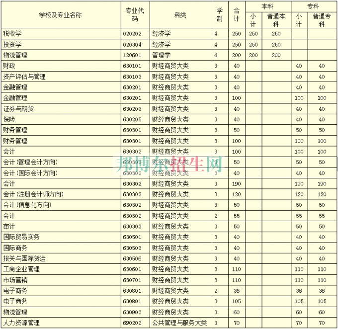 河南財(cái)政稅務(wù)高等?？茖W(xué)校學(xué)費(fèi)