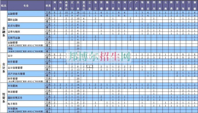 長(zhǎng)春金融高等?？茖W(xué)校2016年招生簡(jiǎn)章
