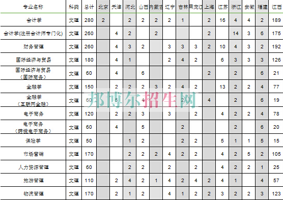 江西財經(jīng)大學現(xiàn)代經(jīng)濟管理學院2016年招生簡章