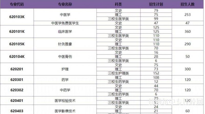 保山中醫(yī)藥高等?？茖W(xué)校2018年普通專科招生專業(yè)及計劃人數(shù)