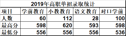 唐山幼兒師范高等?？茖W(xué)校單招錄取分?jǐn)?shù)線(2022-2018歷年)