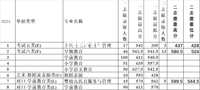 唐山幼兒師范高等?？茖W(xué)校單招錄取分?jǐn)?shù)線(2022-2018歷年)