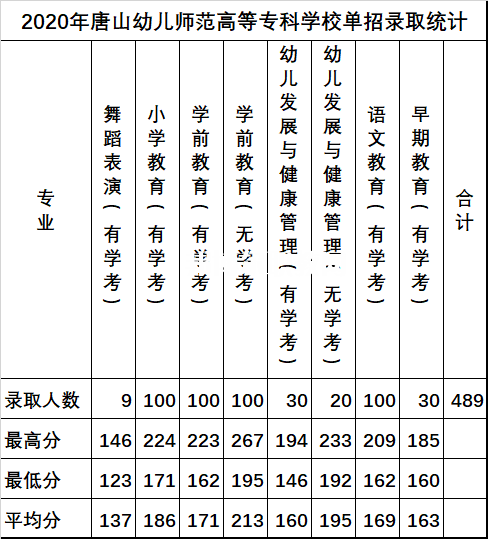 唐山幼兒師范高等?？茖W(xué)校單招錄取分?jǐn)?shù)線(2022-2018歷年)