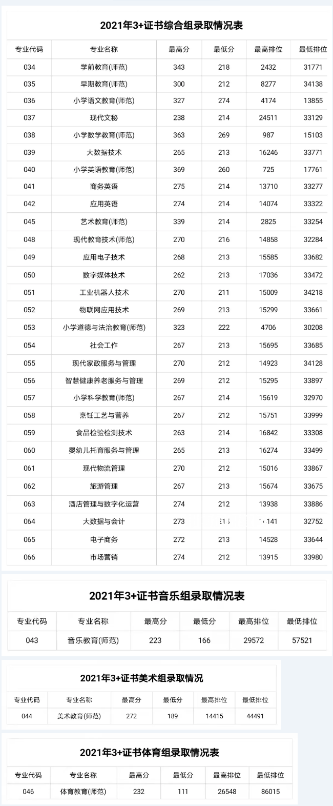 湛江幼兒師范?？茖W校3+證書錄取分數(shù)線(2022-2021歷年)
