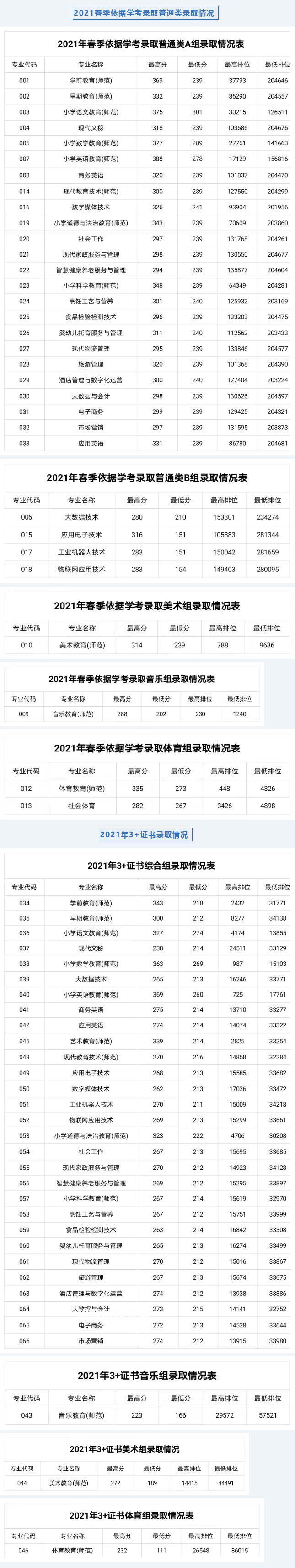 湛江幼兒師范?？茖W(xué)校春季高考錄取分?jǐn)?shù)線(2022-2019歷年)