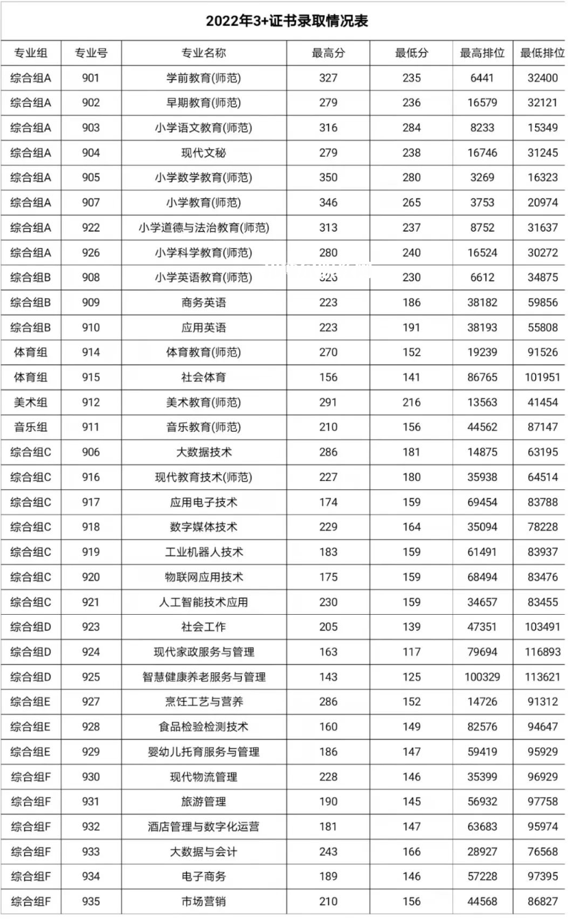 湛江幼兒師范?？茖W(xué)校春季高考錄取分?jǐn)?shù)線(2022-2019歷年)
