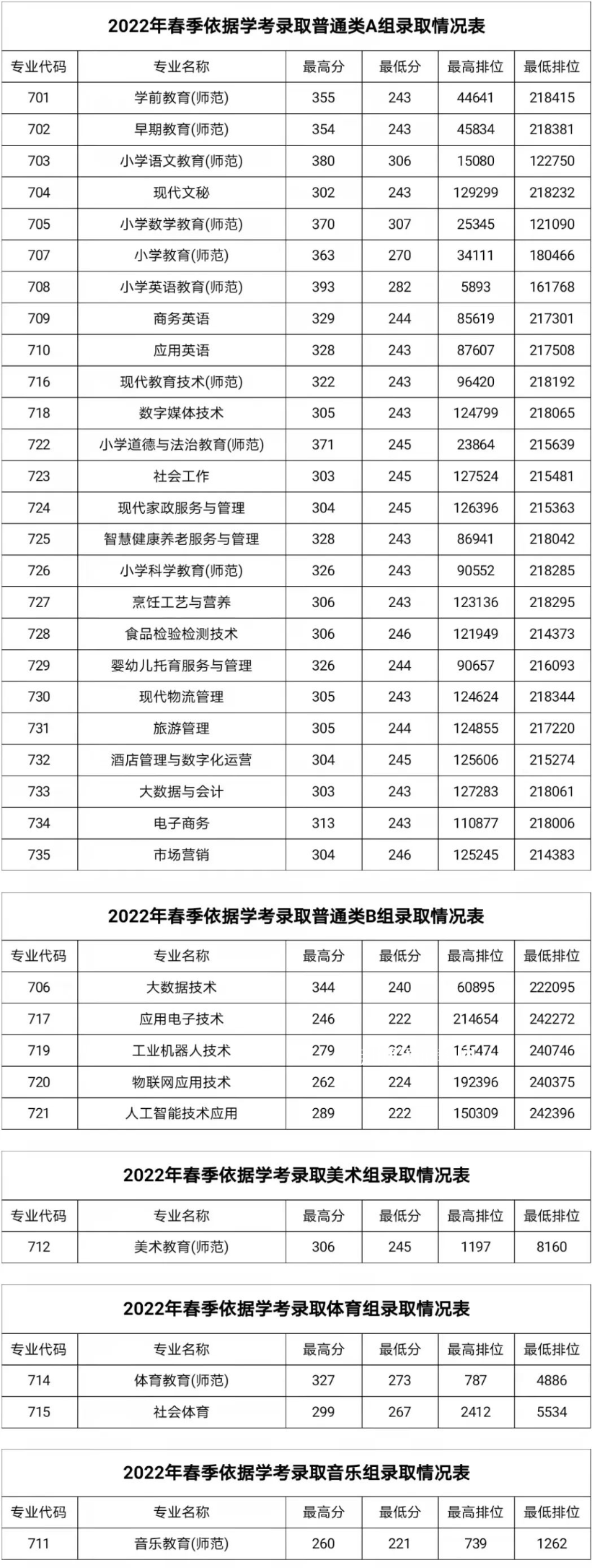湛江幼兒師范?？茖W(xué)校春季高考錄取分?jǐn)?shù)線(2022-2019歷年)