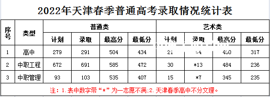 天津濱海職業(yè)學院春季高考錄取分數線(2022-2021歷年)