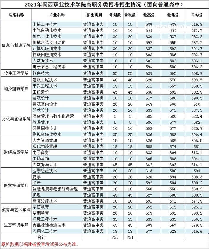 閩西職業(yè)技術學院高職分類考試錄取分數(shù)線(2022-2020歷年)