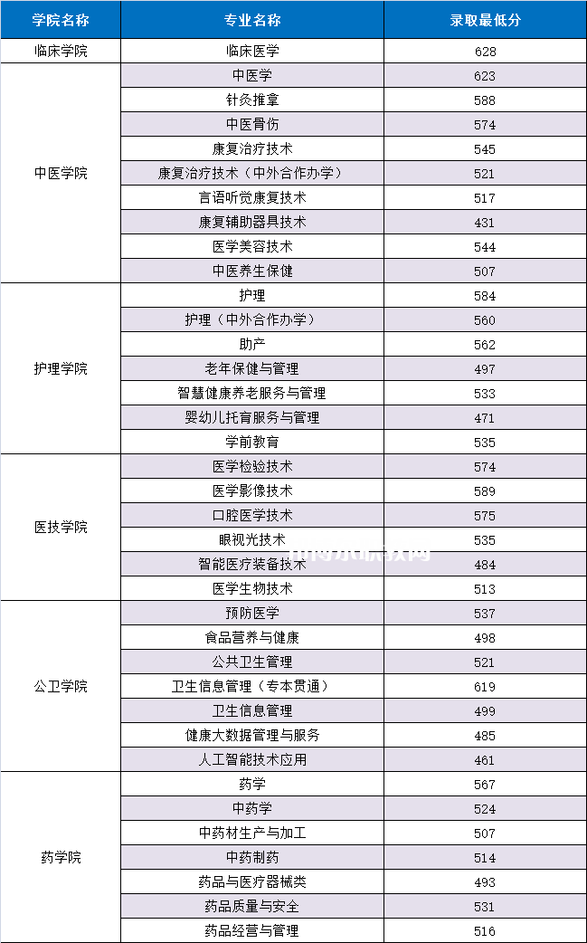 重慶三峽醫(yī)藥高等?？茖W(xué)校分類(lèi)考試錄取分?jǐn)?shù)線(2022歷年)