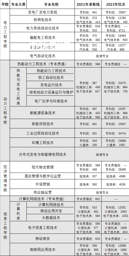 重慶電力高等?？茖W(xué)校分類考試錄取分?jǐn)?shù)線(2022-2020歷年)