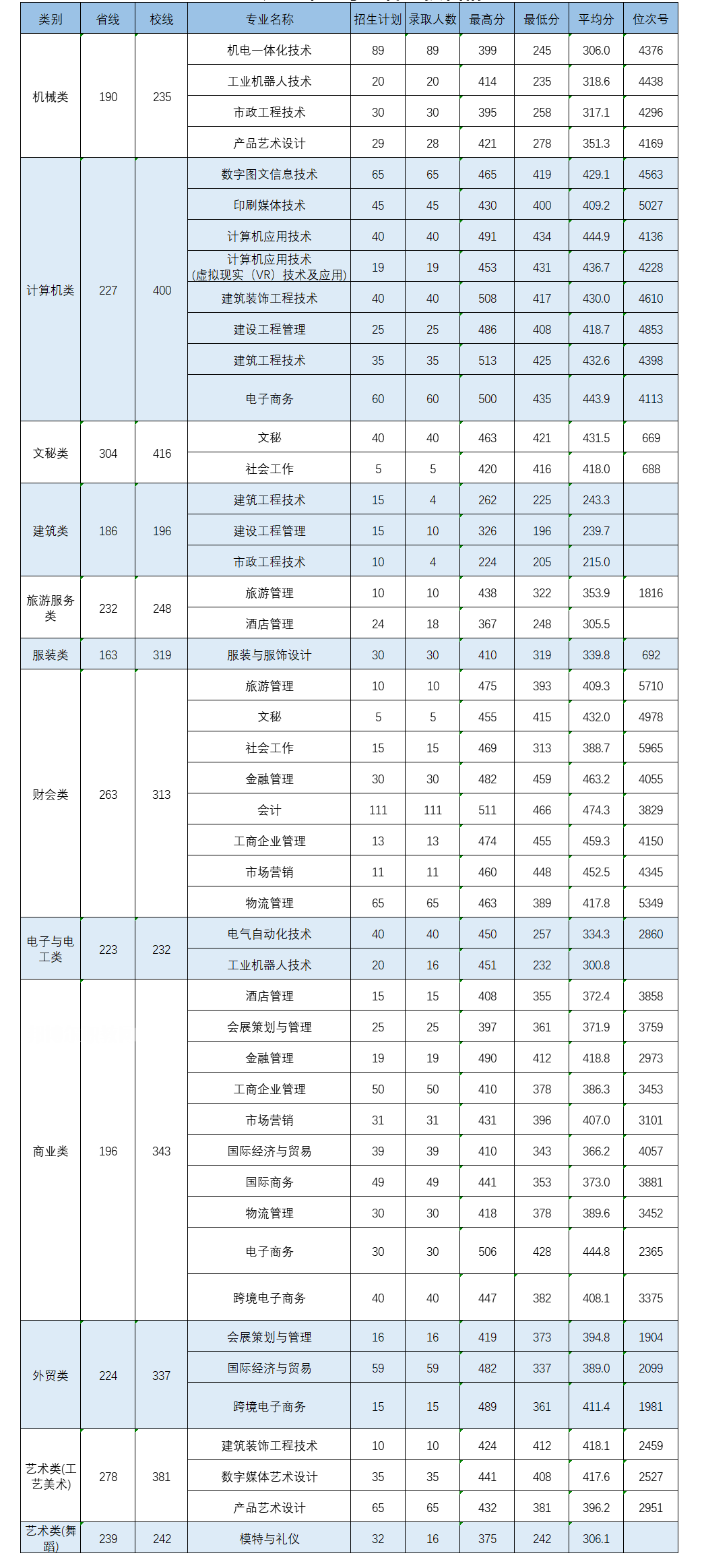 義烏工商職業(yè)技術學院單招錄取分數(shù)線(2022-2018歷年)