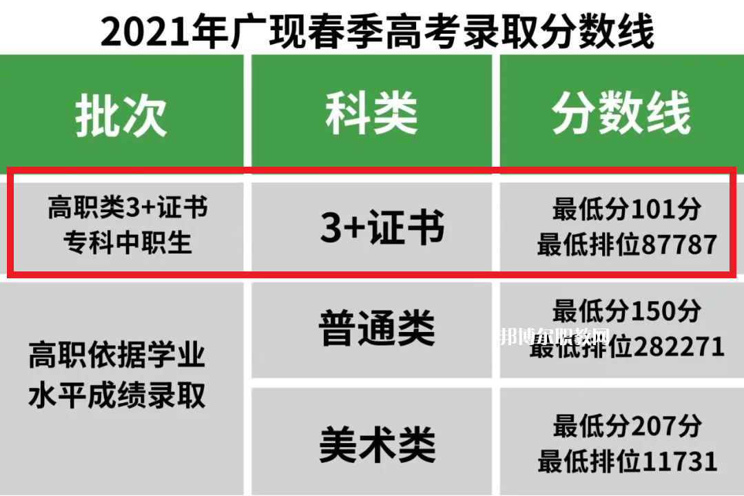 廣州現(xiàn)代信息工程職業(yè)技術(shù)學(xué)院3+證書錄取分數(shù)線