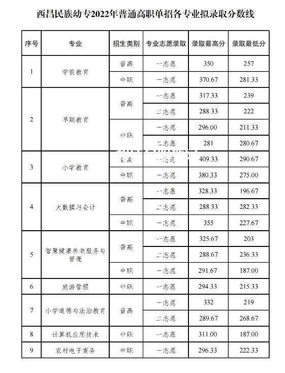 西昌民族幼兒師范高等?？茖W(xué)校單招錄取分數(shù)線(2022-2021歷年)
