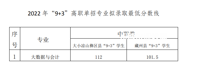 2022成都工業(yè)職業(yè)技術(shù)學(xué)院單招錄取分數(shù)線（含2020-2021歷年）