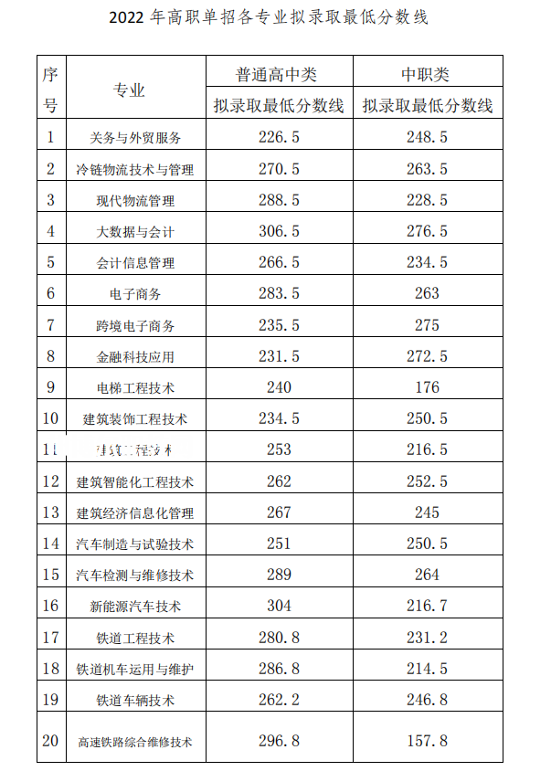 2022成都工業(yè)職業(yè)技術(shù)學(xué)院單招錄取分數(shù)線（含2020-2021歷年）