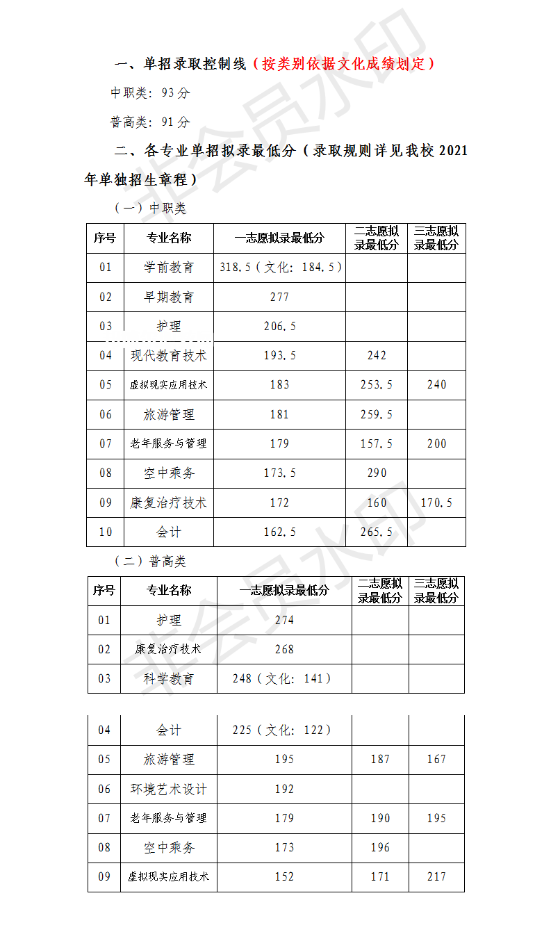 川北幼兒師范高等?？茖W(xué)校單招錄取分?jǐn)?shù)線(2022-2021歷年)