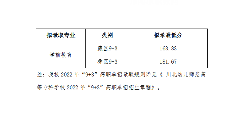 川北幼兒師范高等?？茖W(xué)校單招錄取分?jǐn)?shù)線(2022-2021歷年)
