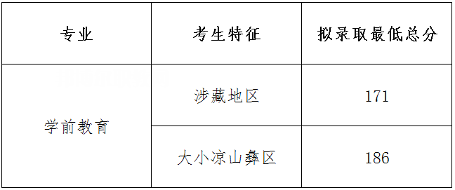 四川幼兒師范高等?？茖W校單招錄取分數(shù)線(2022-2018歷年)