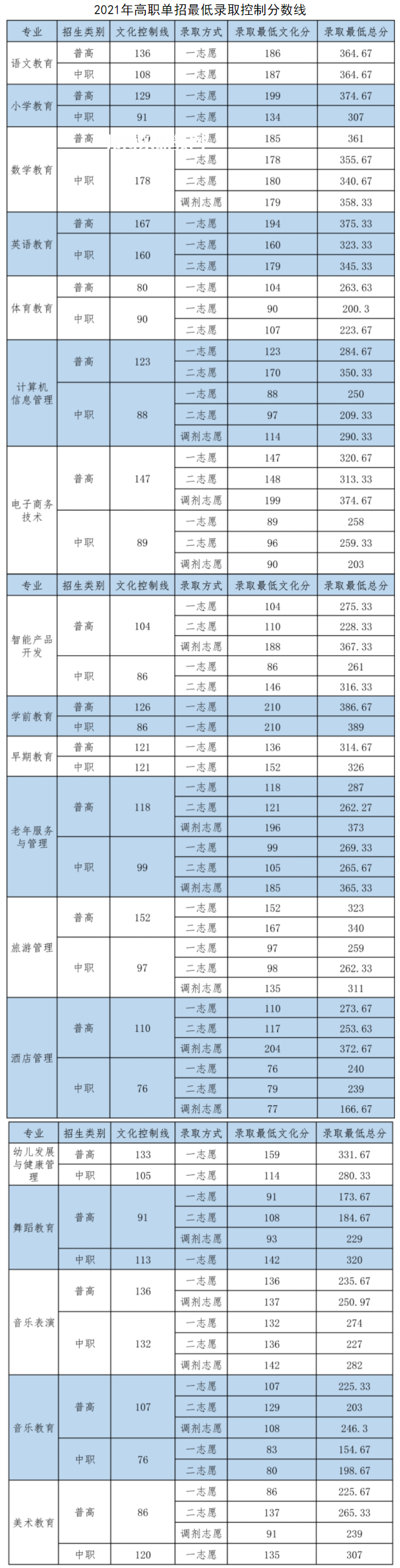 四川幼兒師范高等?？茖W校單招錄取分數(shù)線(2022-2018歷年)