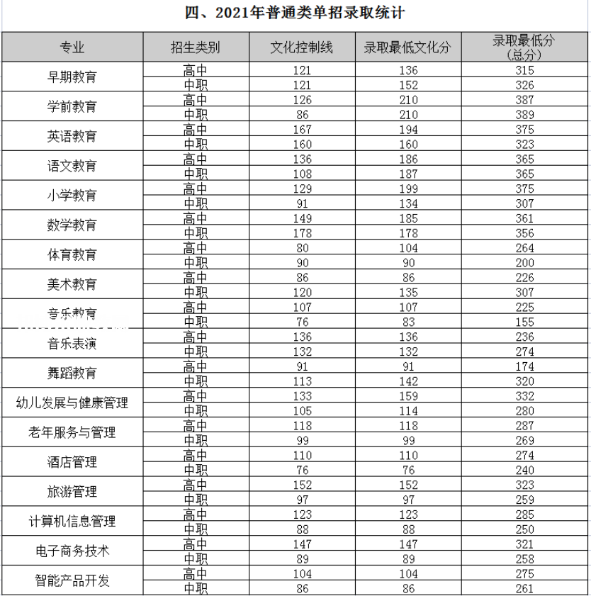 四川幼兒師范高等專科學校單招錄取分數(shù)線(2022-2018歷年)