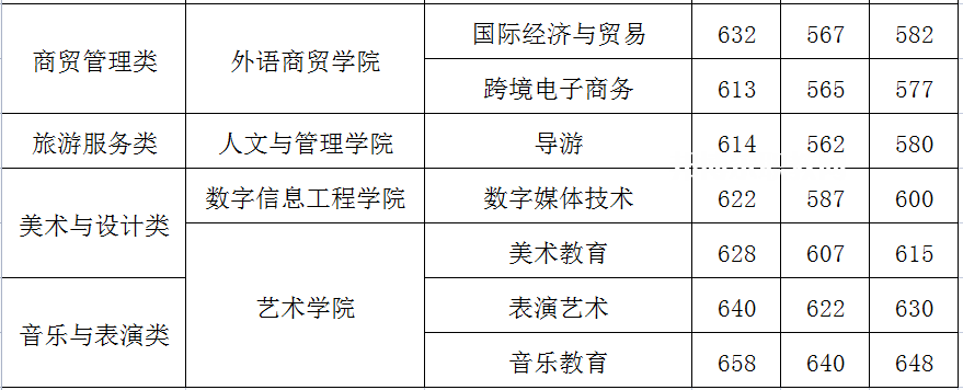 閩江師范高等?？茖W(xué)校高職分類考試錄取分?jǐn)?shù)線(2022-2021歷年)